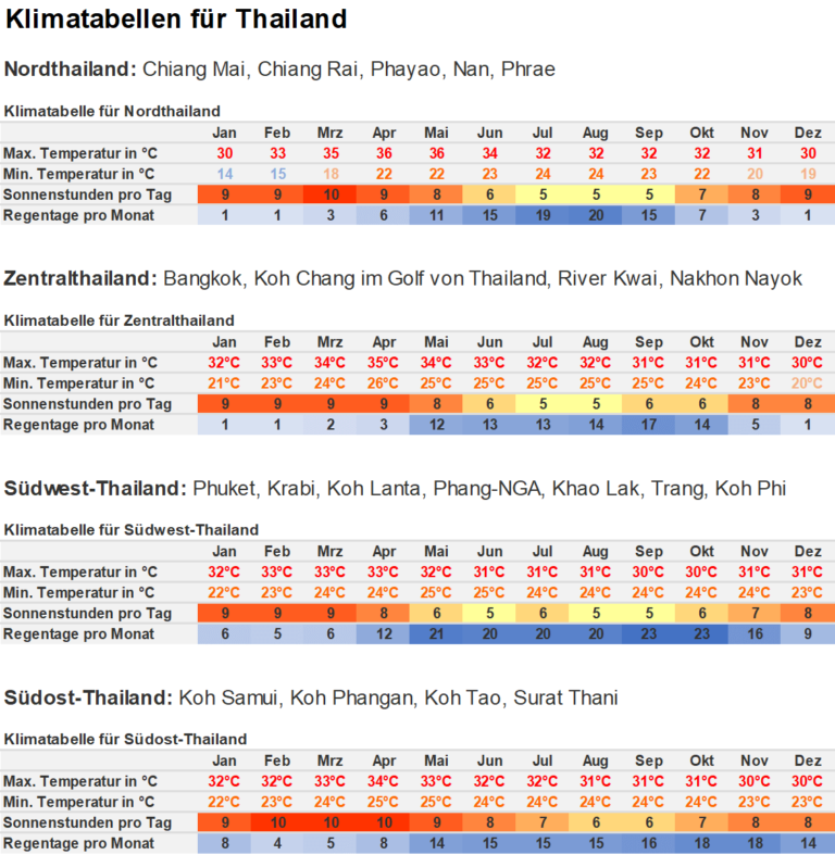 Klimatabellen für Thailand