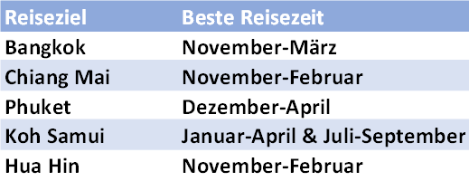 reiseziel beste reisezeit